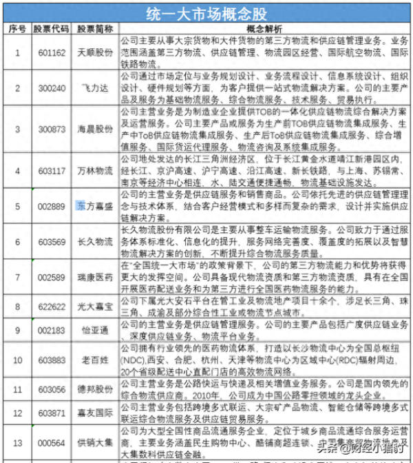 实盘配资开户 把握时代脉搏, 统一大市场概念股汇总(名单)