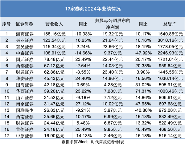 股票账户配资 17家地方国资券商哪家强？华东券商包揽净利前六 一、二名均在“包邮区”