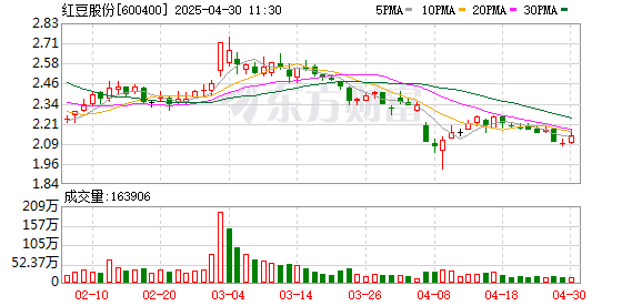 网上股票配资平台 红豆股份：拟1000万元—2000万元回购公司股份