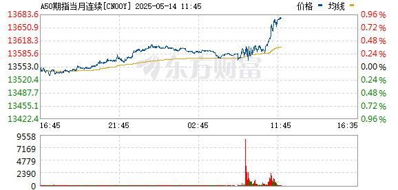 股票实盘配资平台 富时中国A50指数期货开盘涨0.16%
