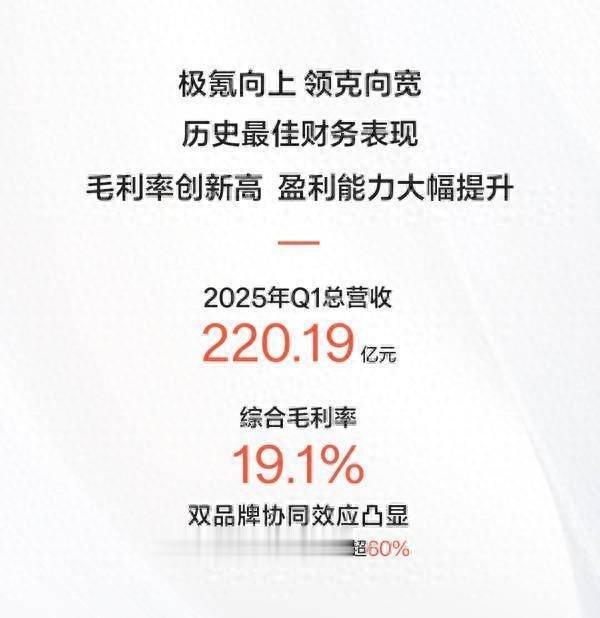 线上配资之家 极氪科技发布2025年一季度财报: 营收220亿元, 综合毛利率19.1%创历史最高