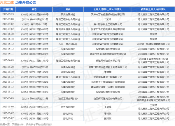 专业提供股票配资 河北二建作为原告/上诉人的1起涉及建设工程施工合同纠纷的诉讼将于2025年6月18日开庭