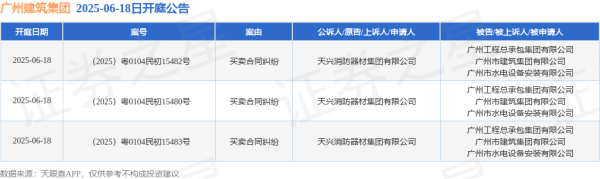 配资资讯平台 广州建筑集团作为被告/被上诉人的3起涉及买卖合同纠纷的诉讼将于2025年6月18日开庭