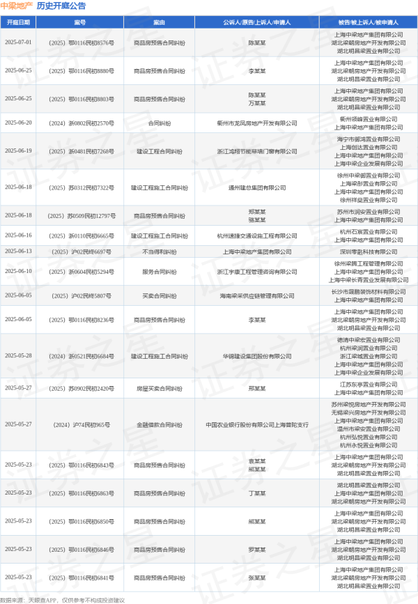 配资界网 中梁地产作为被告/被上诉人的1起涉及建设工程施工合同纠纷的诉讼将于2025年6月18日开庭