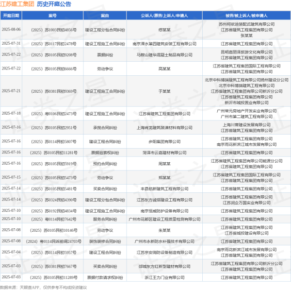 线下配资 江苏建工集团作为被告/被上诉人的1起涉及建设工程合同纠纷的诉讼将于2025年6月20日开庭